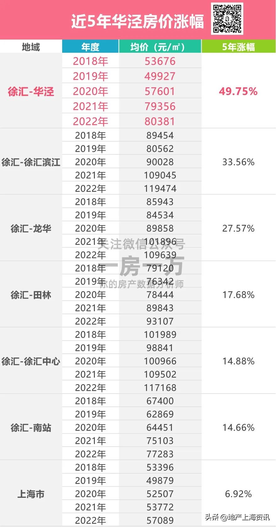 下半年徐汇一手楼盘,上海13年新开楼盘
