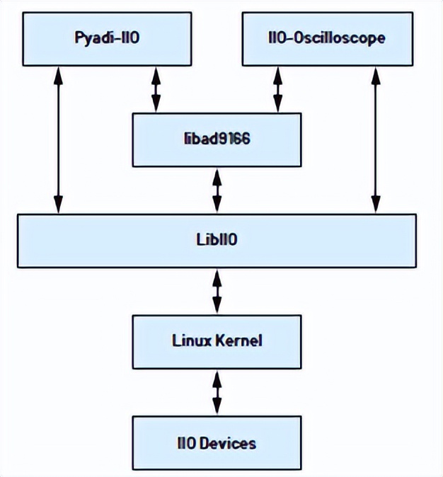 使用基于RaspberryPi的DDS信号发生器实现精确RF测试