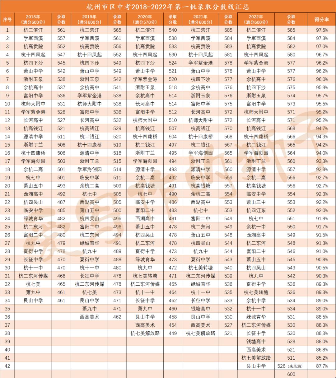 杭州2021杭二中录取分数线,杭二中滨江校区分数线