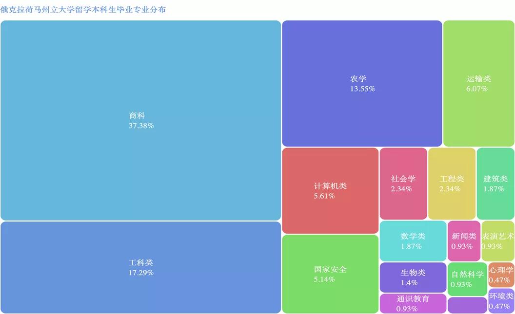 【合作大学】俄克拉荷马州立大学--美国最佳西部大学之一