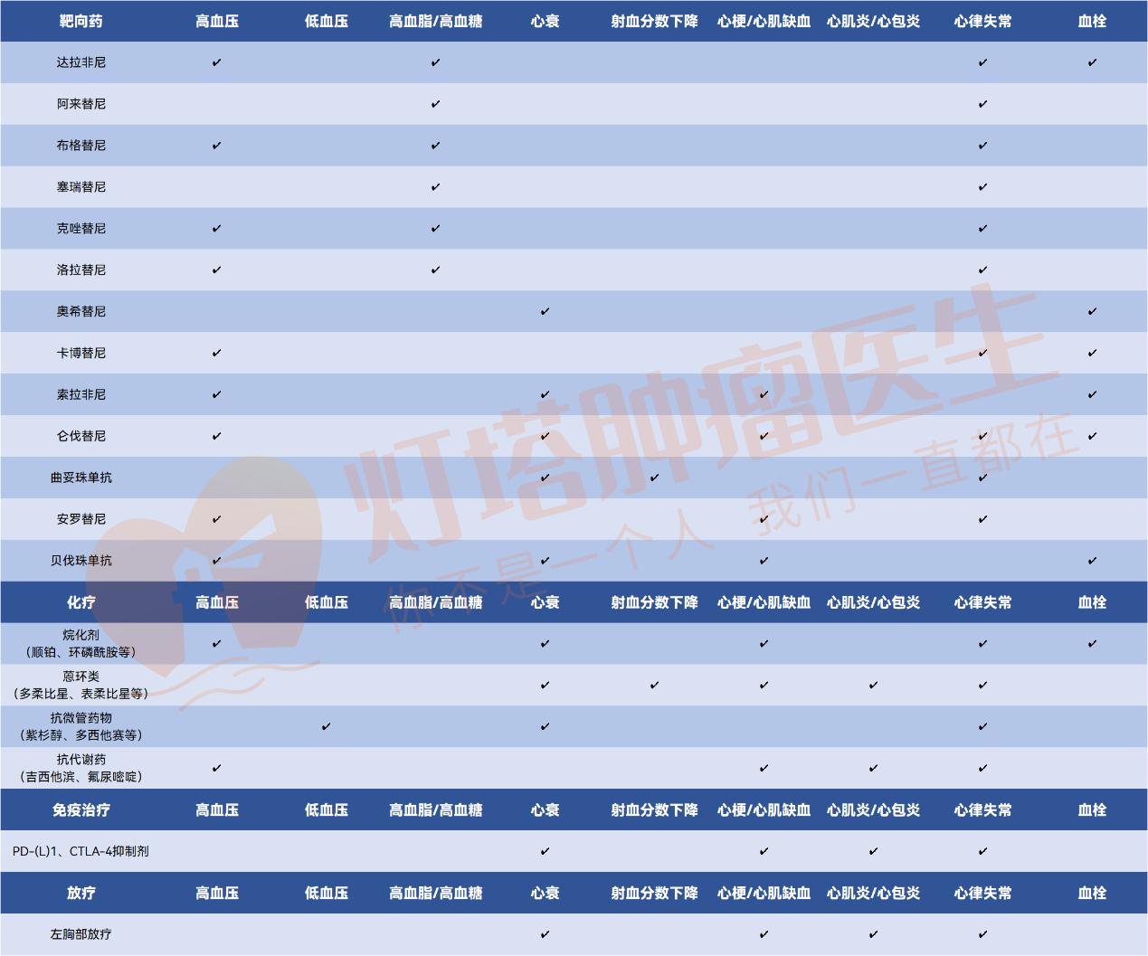 心血管病长期服药有哪些副作用,5个常见的肿瘤问题