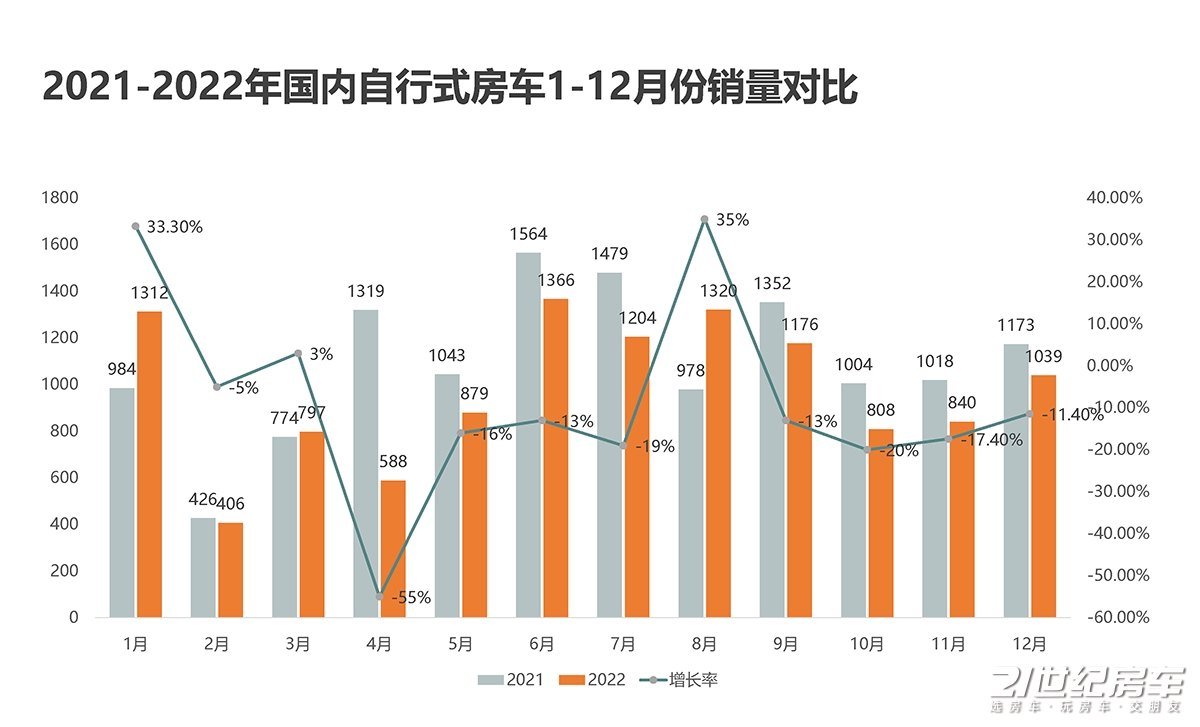 2018年国内自行式房车总销量,自行式房车销量排行榜前十名