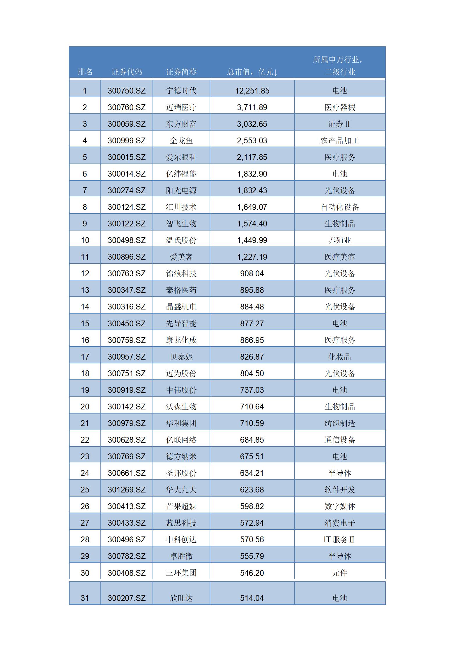 创业板市值50亿以下,创业板市值2000亿股票好吗