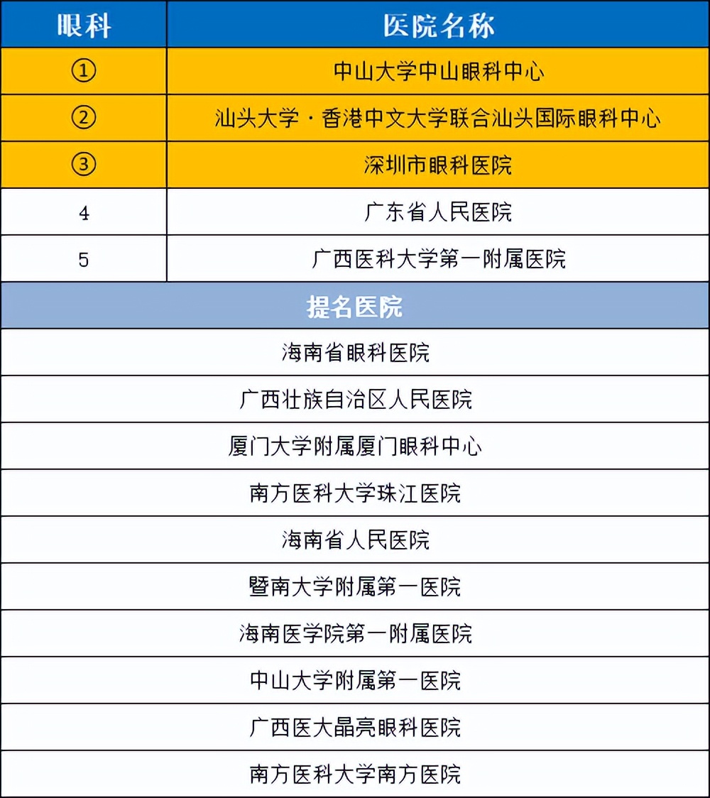 华南医院排行榜前十名,华南地区前五名医院