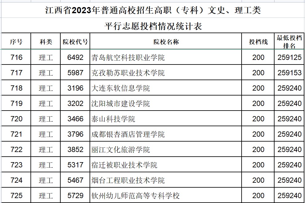 200多分应该能进哪几个高中职校,江西省大专200多分能上什么学校
