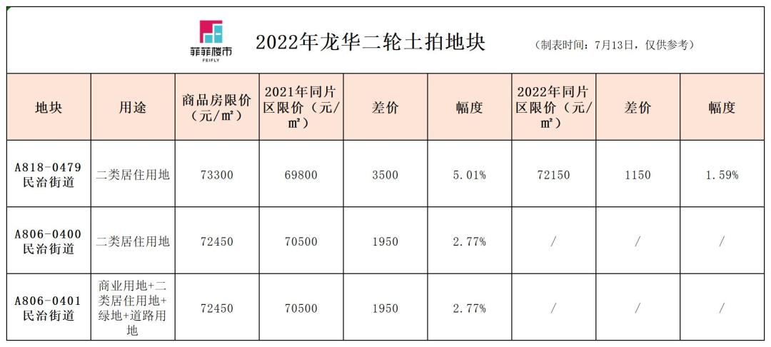 深圳龙华下半年入市新盘,2022龙华还有哪些新盘入市