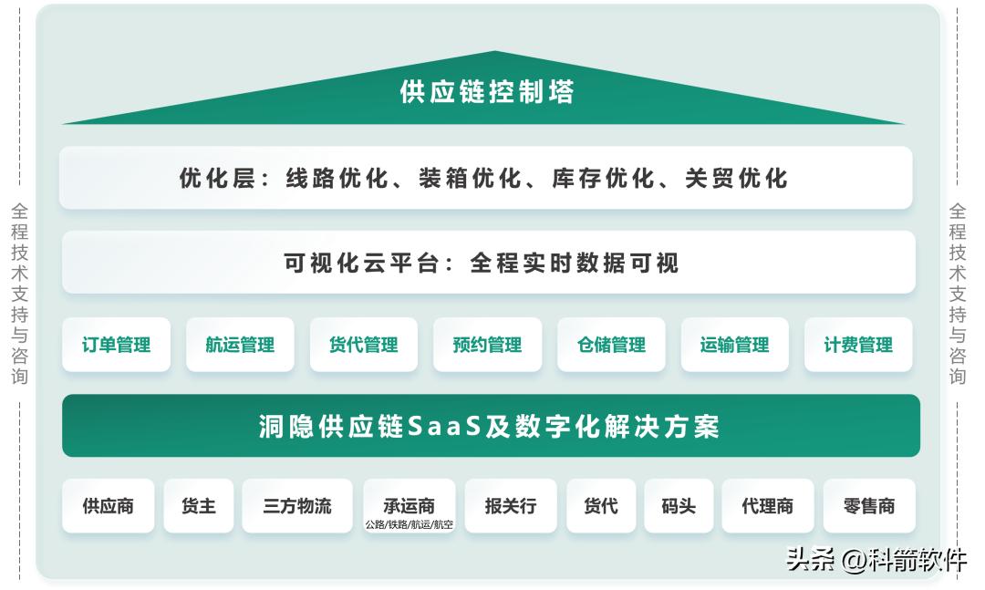 洞隐线下活动首秀，带来全程供应链进化工具引千人瞩目