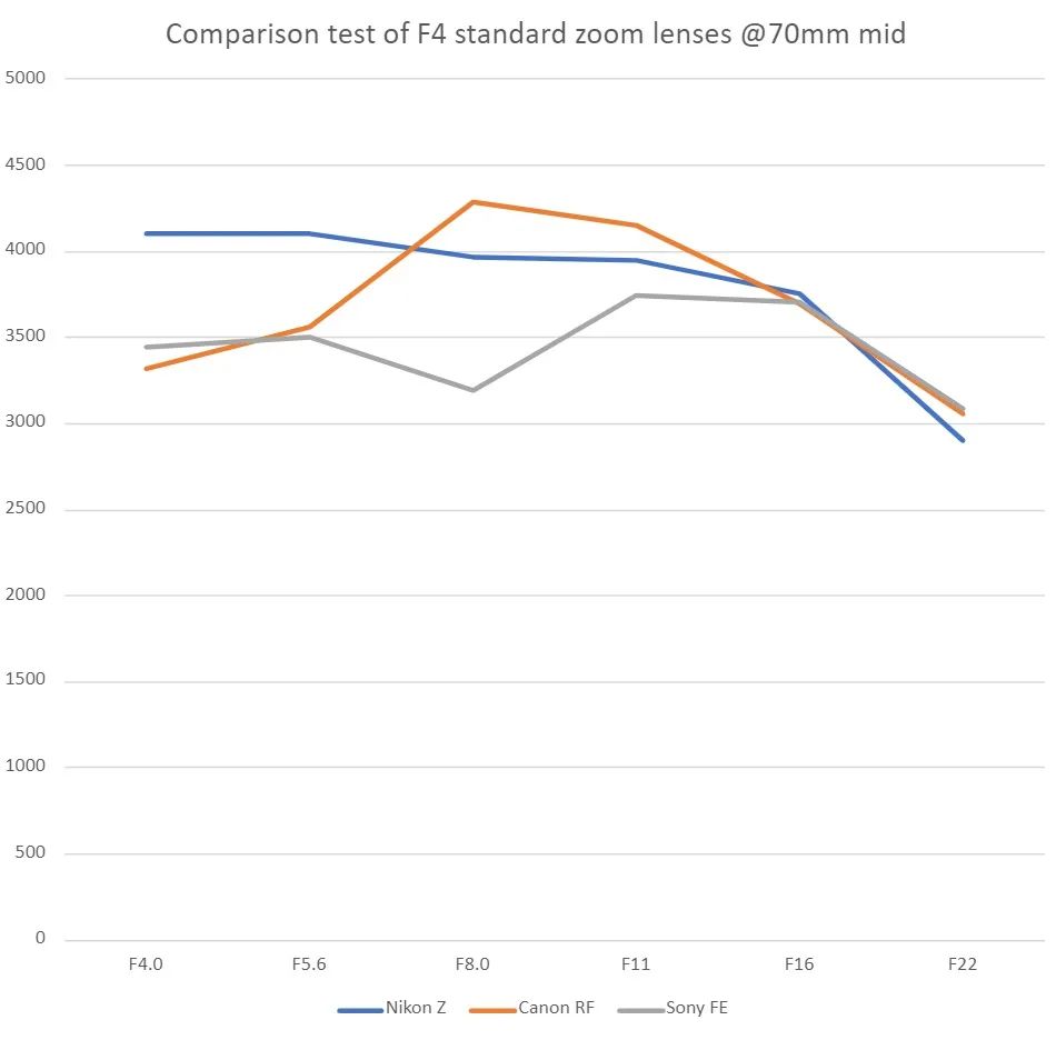 佳能24-105与尼康24-120,尼康24105和24200