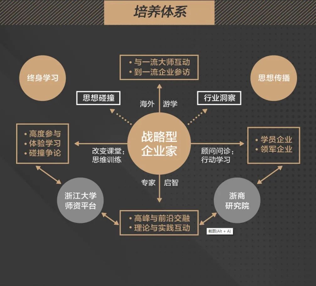浙江大学青年企业家高级研修班,浙江大学战略型企业家项目