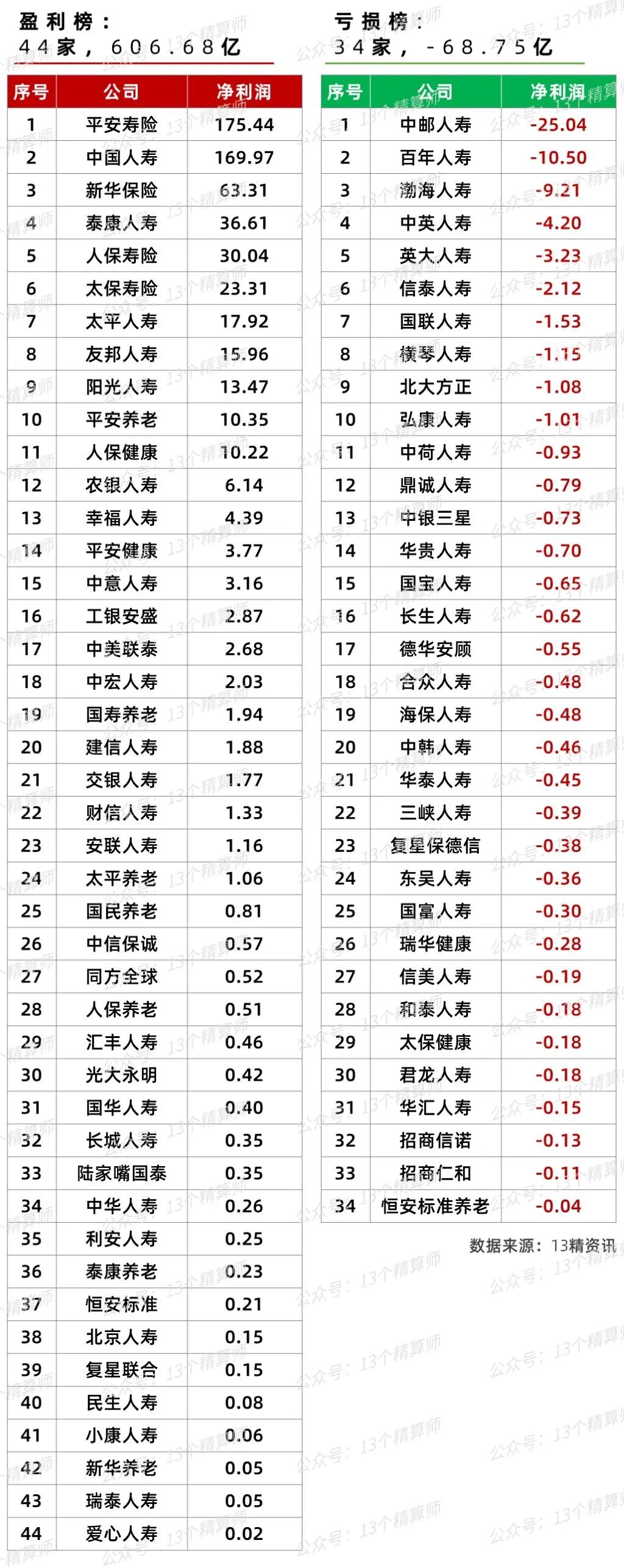 2023年3季度寿险公司盈利排行,2023年寿险公司偿付能力排行
