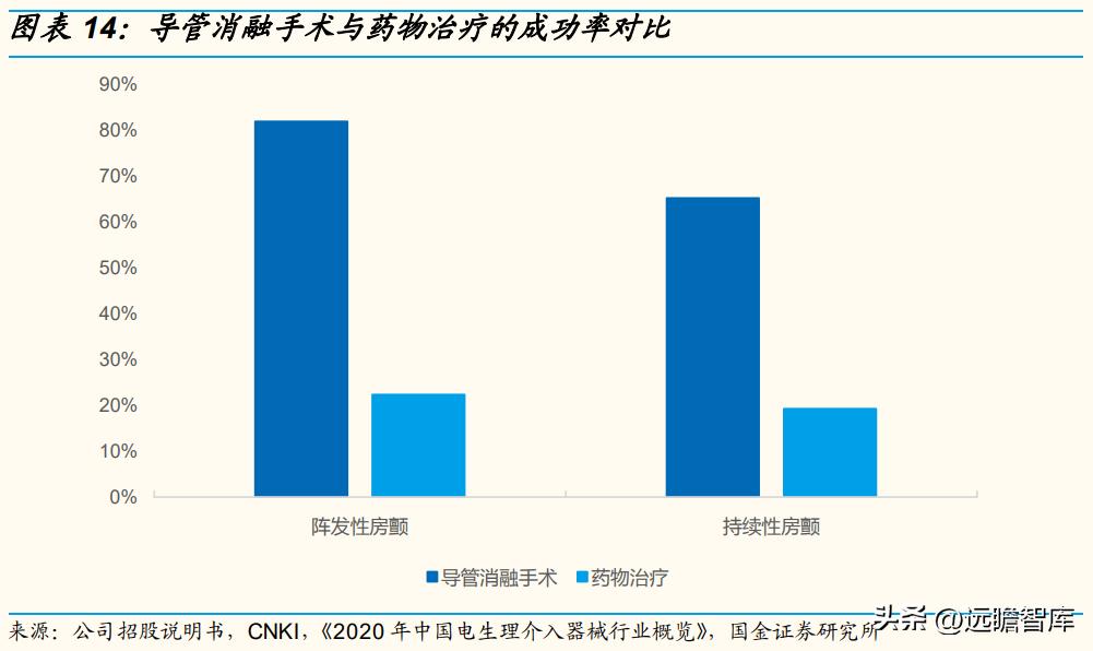 专注电生理介入诊疗，微电生理：市场高速成长，国产替代空间巨大