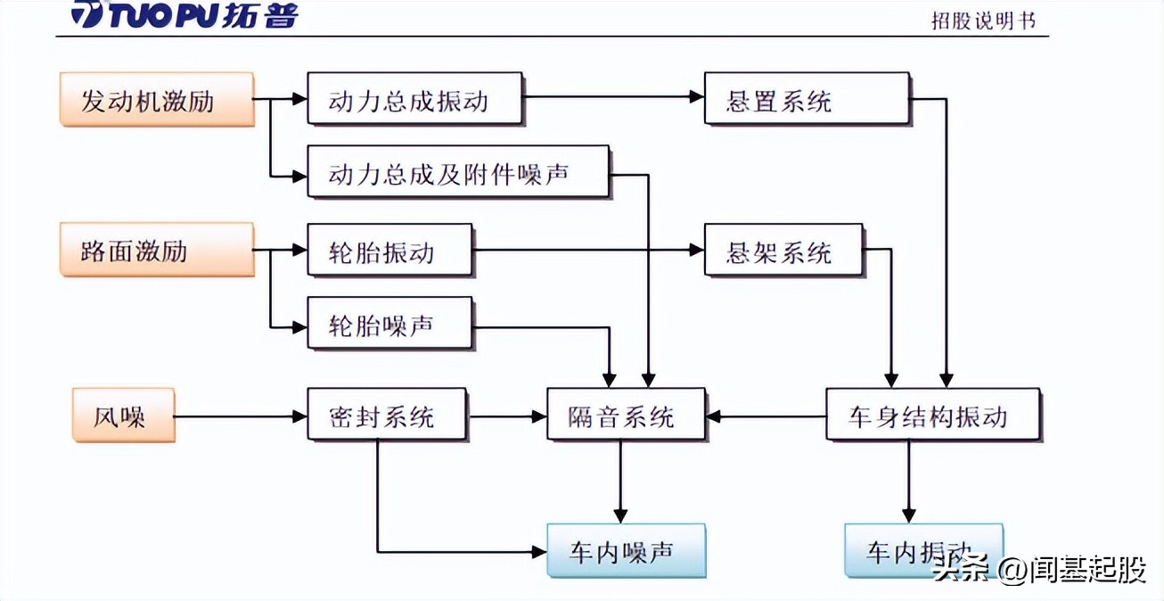 nvh行业龙头,汽车nvh行业的未来发展趋势