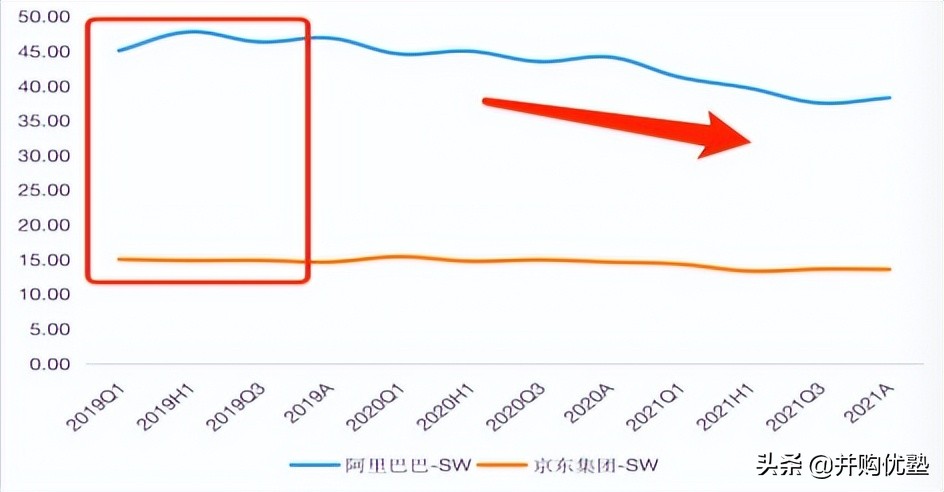 并购优塾消费链之电商平台产业链：阿里巴巴VS京东集团社零增长