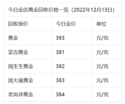 黄金金价今日价格2022走势图,国际金价12月11日黄金价格
