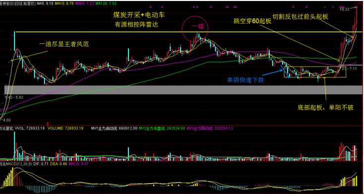 如何选到突破后的强势股,如何找到强势股