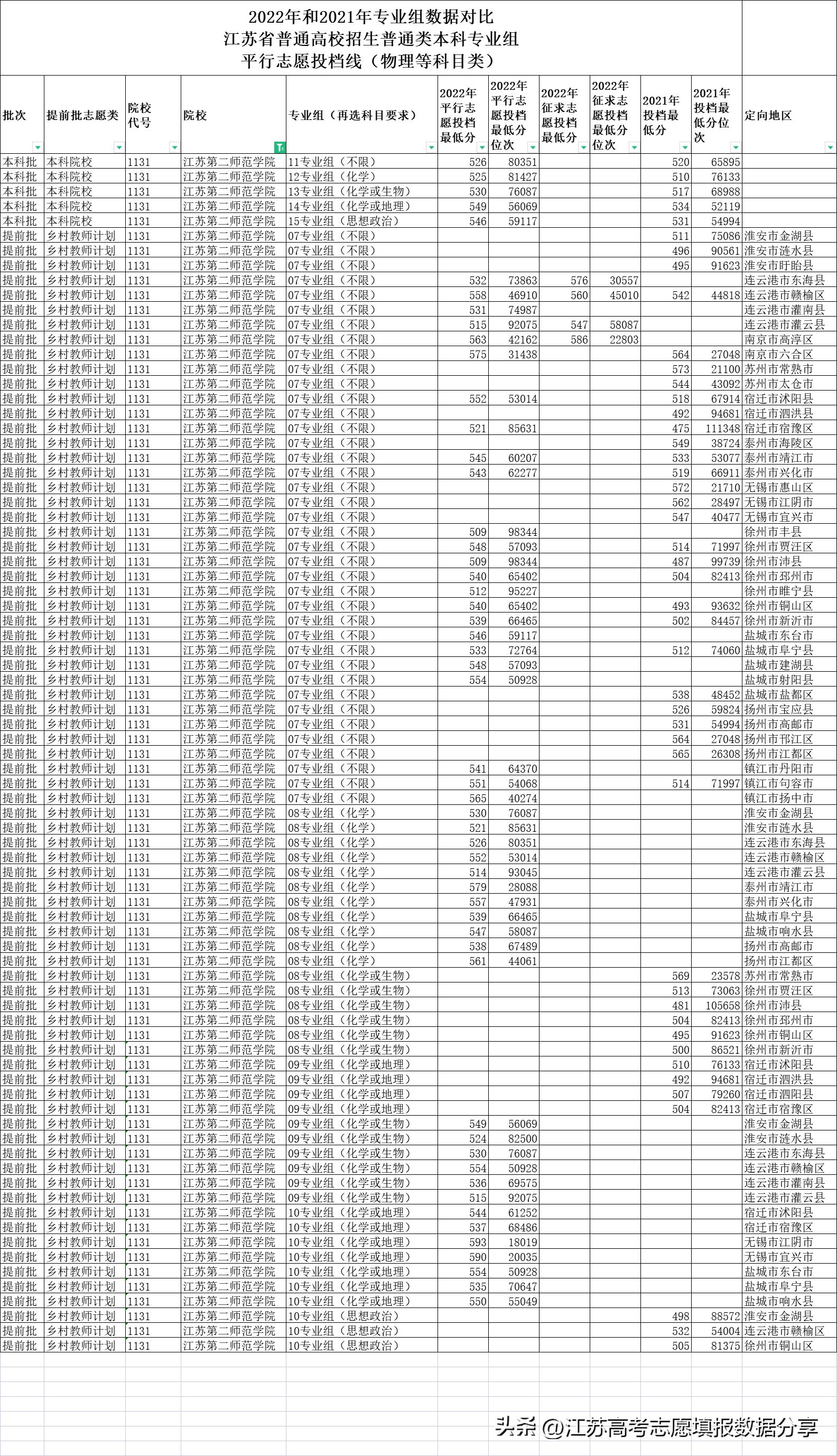 江苏第二师范学院投档线与录取线,江苏第二师范学院定向招生分数线