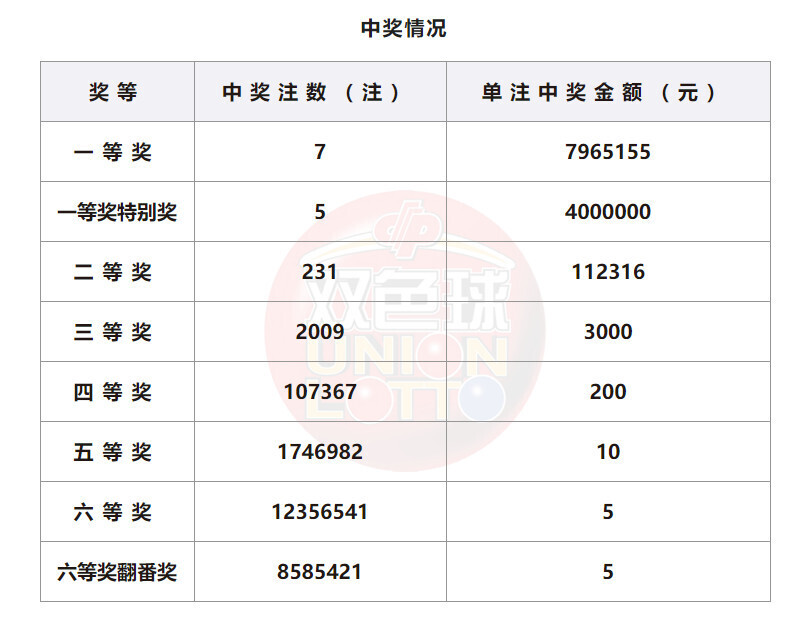 双色球23146期头奖开出注数,双色球22123期头奖中出多少注