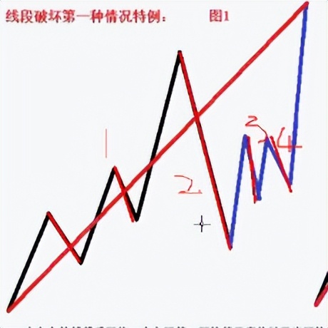 缠论基础课视频,缠论线段破坏的8种类型
