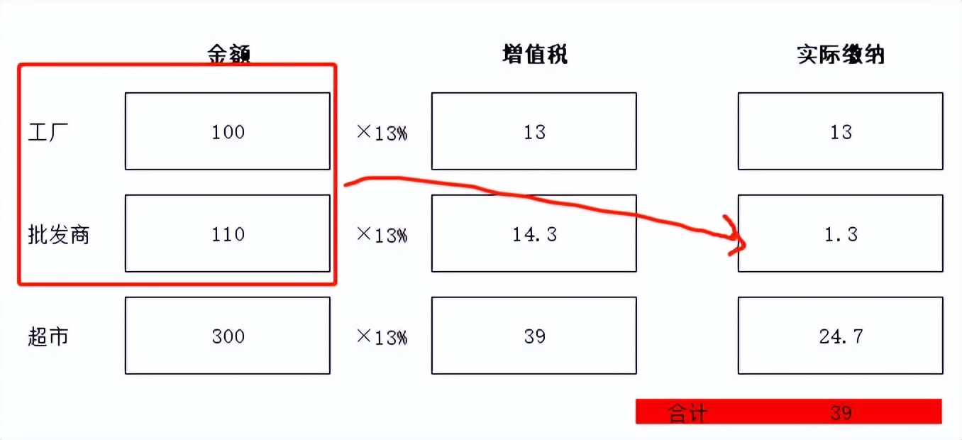 进项足够可以一直不交税吗,缺少进项发票怎么办