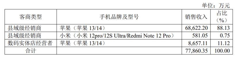 仅赚取0.06%毛利！某广电省网手机销售模式曝光！