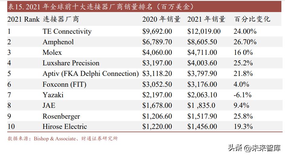 汽车连接器发展空间,新能源汽车连接器发展趋势