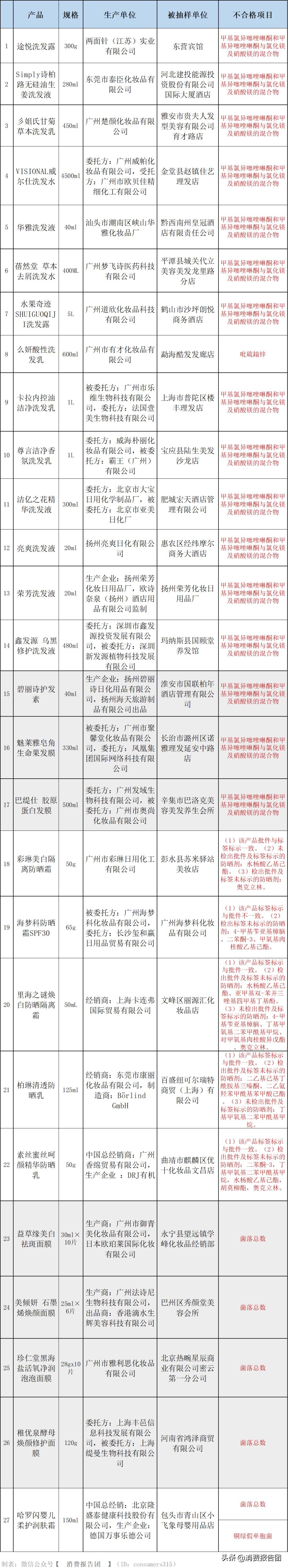 国家检测洗发水不合格品牌,国家药监局化妆品抽检不合格名单