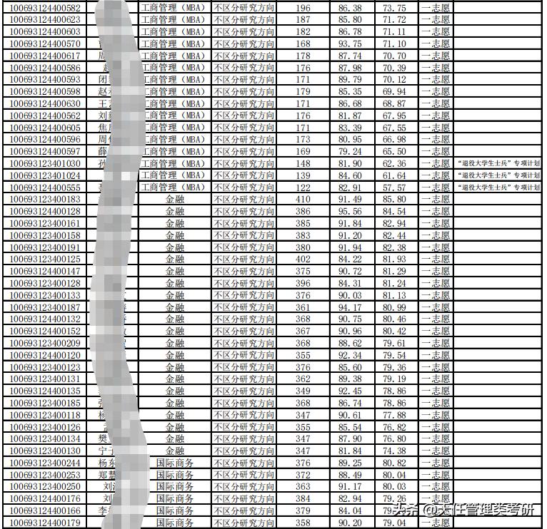 2023天津工业大学研究生拟录取,天津商业大学2023河南分数线