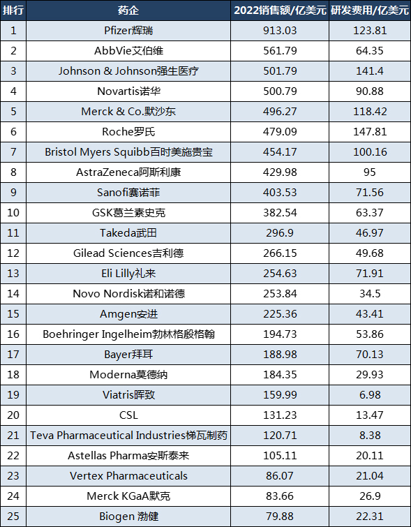 全球制药公司前50强,全球制药企业100强完全榜单