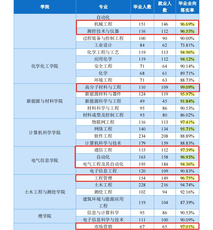 西南石油大学最新就业报告：508人签约国企，就业率超九成