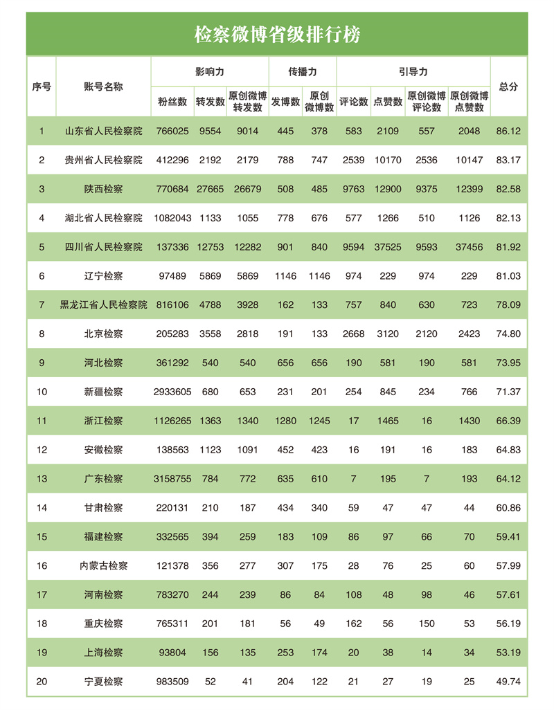 互联网检察指数排行榜,互联网检察新媒体指数