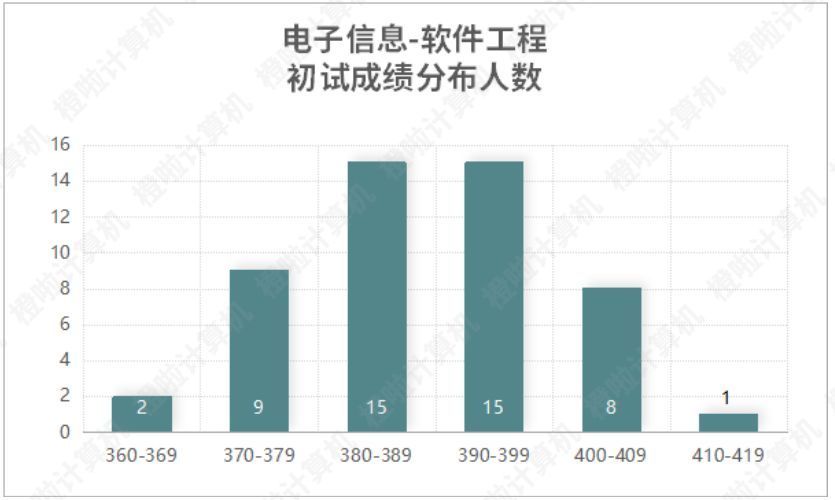 重庆大学、重邮2022计算机考研录取数据