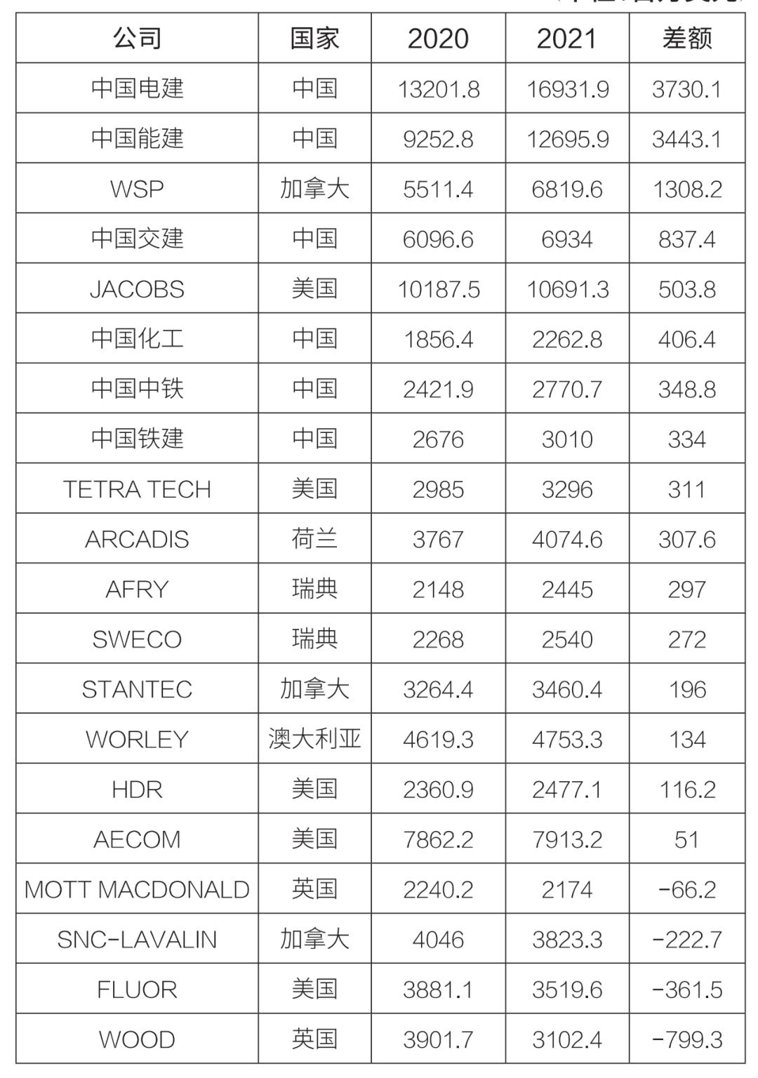 enr全球最大承包商,enr全球工程设计公司