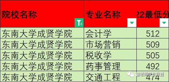 独立学院佼佼者——东南大学成贤学院