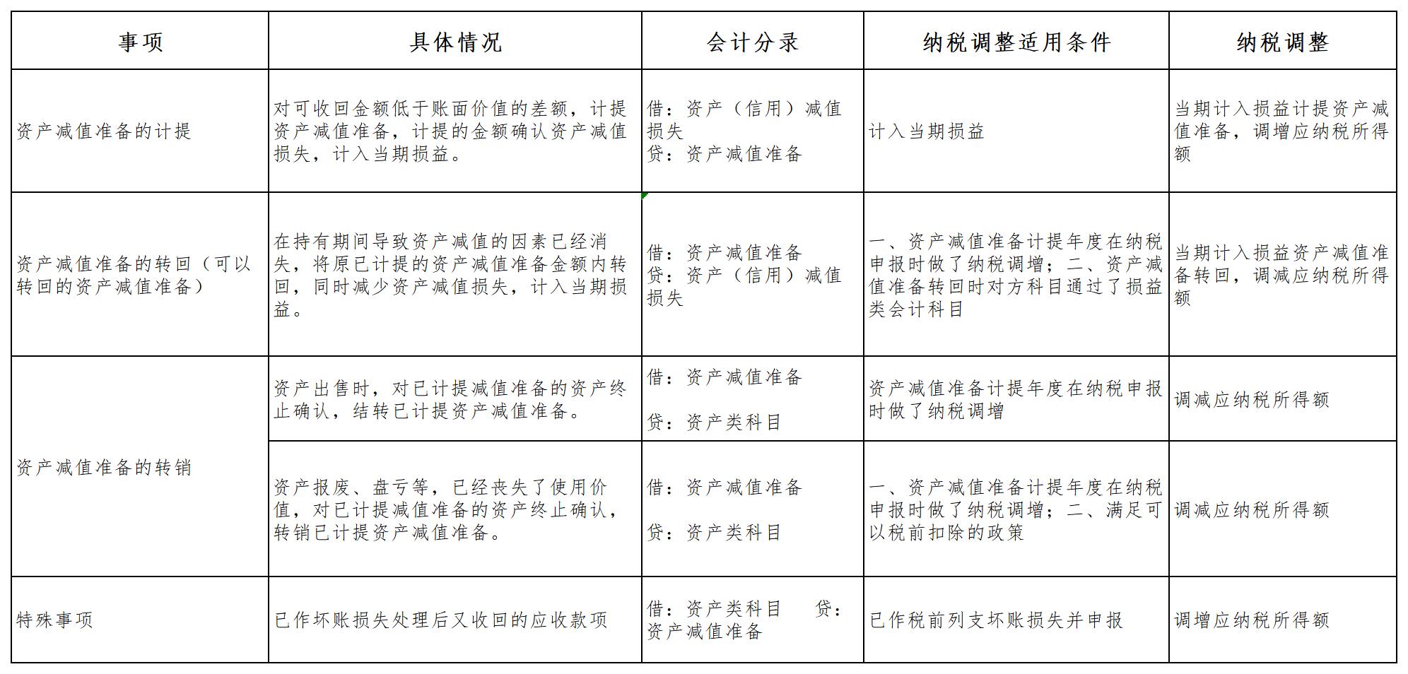 资产减值损失是负数如何纳税调整,纳税调整明细表资产减值准备金