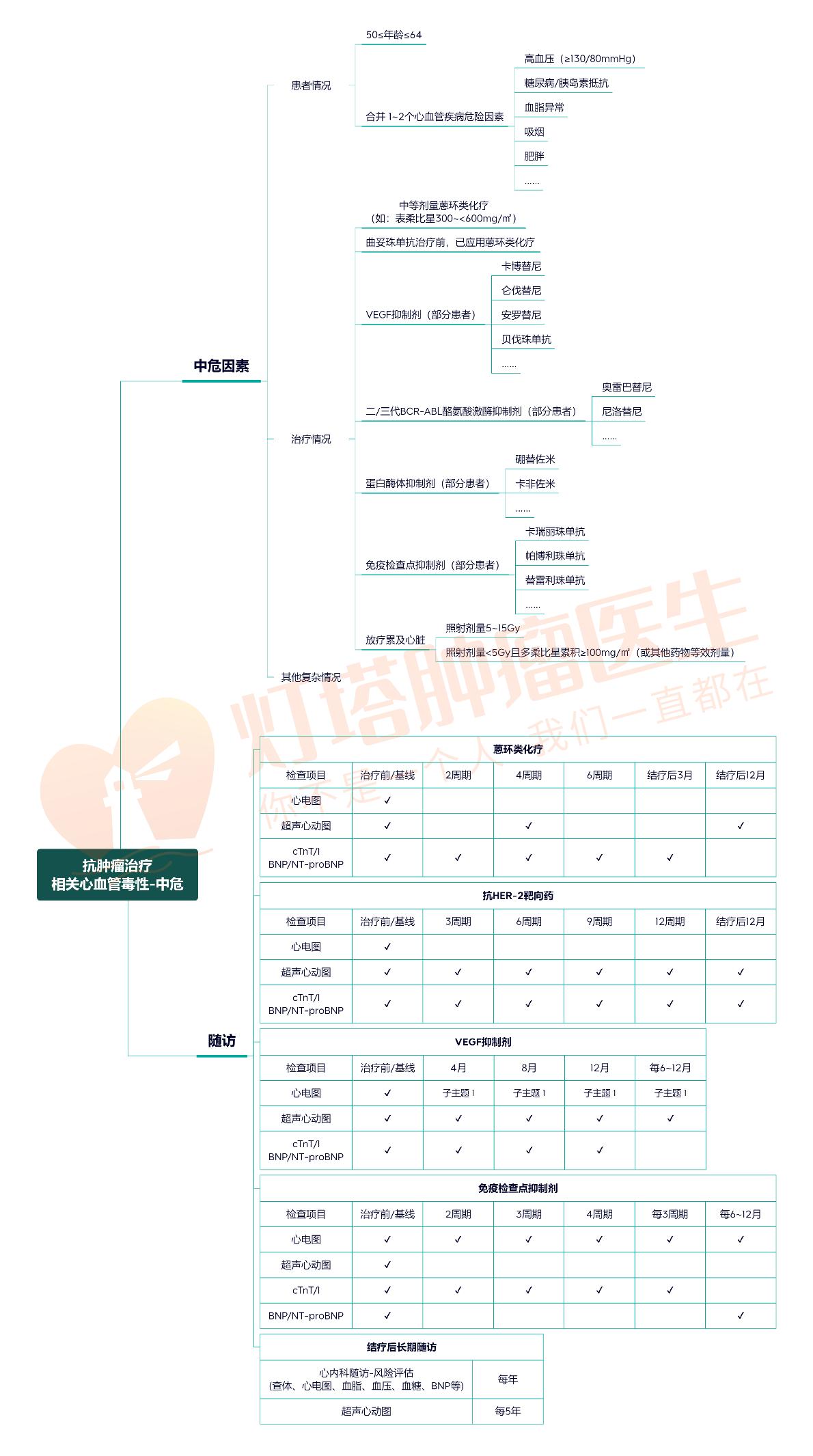 心血管病长期服药有哪些副作用,5个常见的肿瘤问题