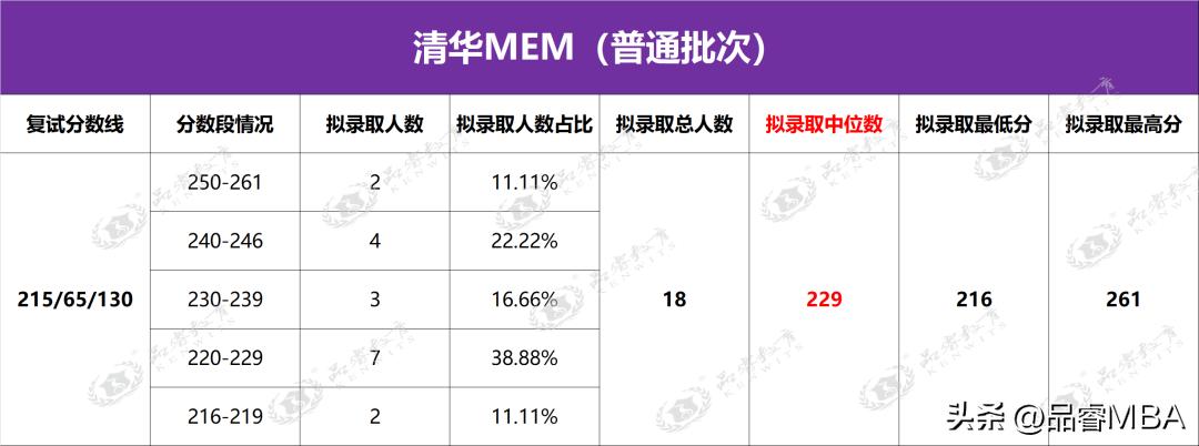 【重磅解析】2023年清华大学工程管理硕士（MEM）录取情况分析