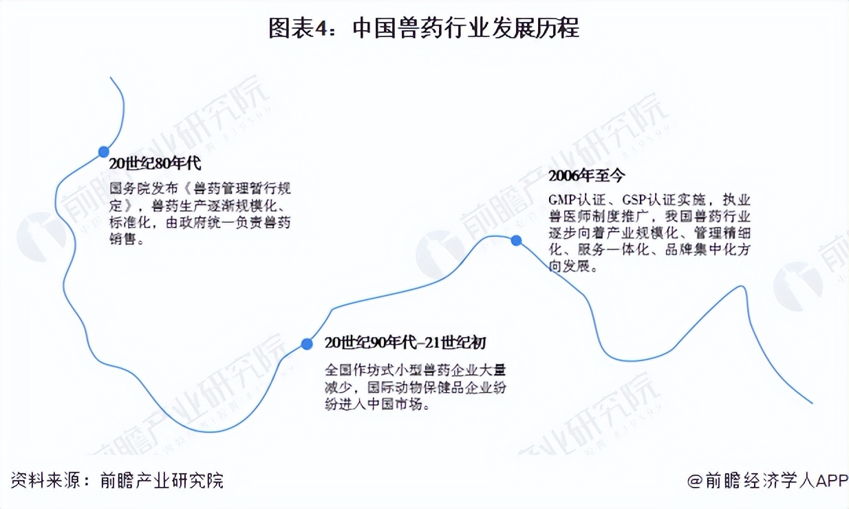 预见2023：《2023年中国兽药行业全景图谱》（附发展趋势）