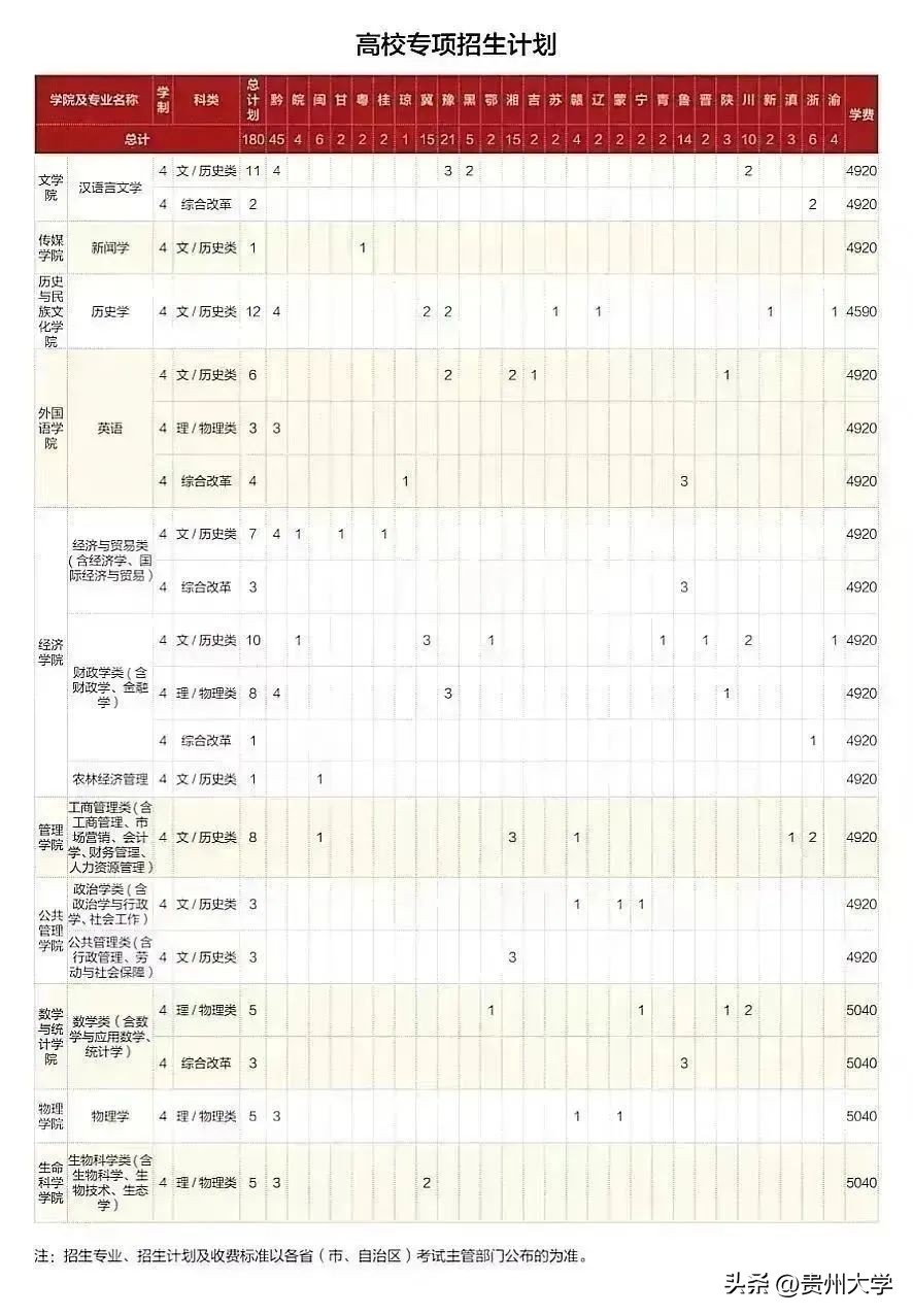 多少分可以上贵州大学,贵州大学519分