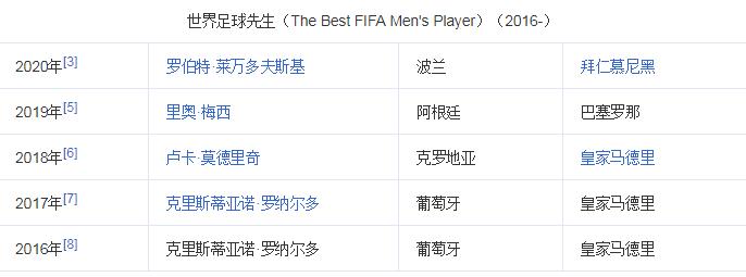 2022世界足球先生会是谁,梅西等14人候选世界足球先生
