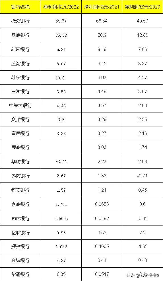 2022年存款利率高的民营银行推荐,2018年民营银行盈利情况