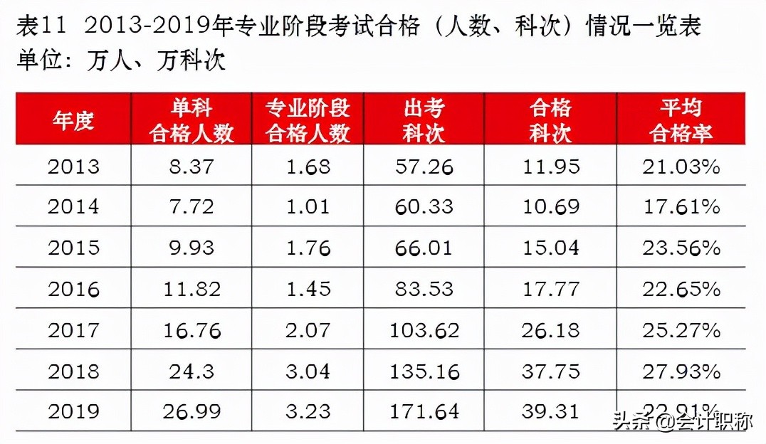 中国最具含金量的十大证书排名,2022年四川省cpa考试合格率是多少