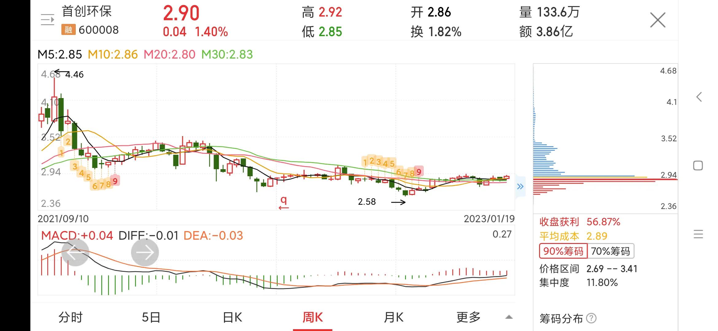每日一股完整版,600008首创股最新消息
