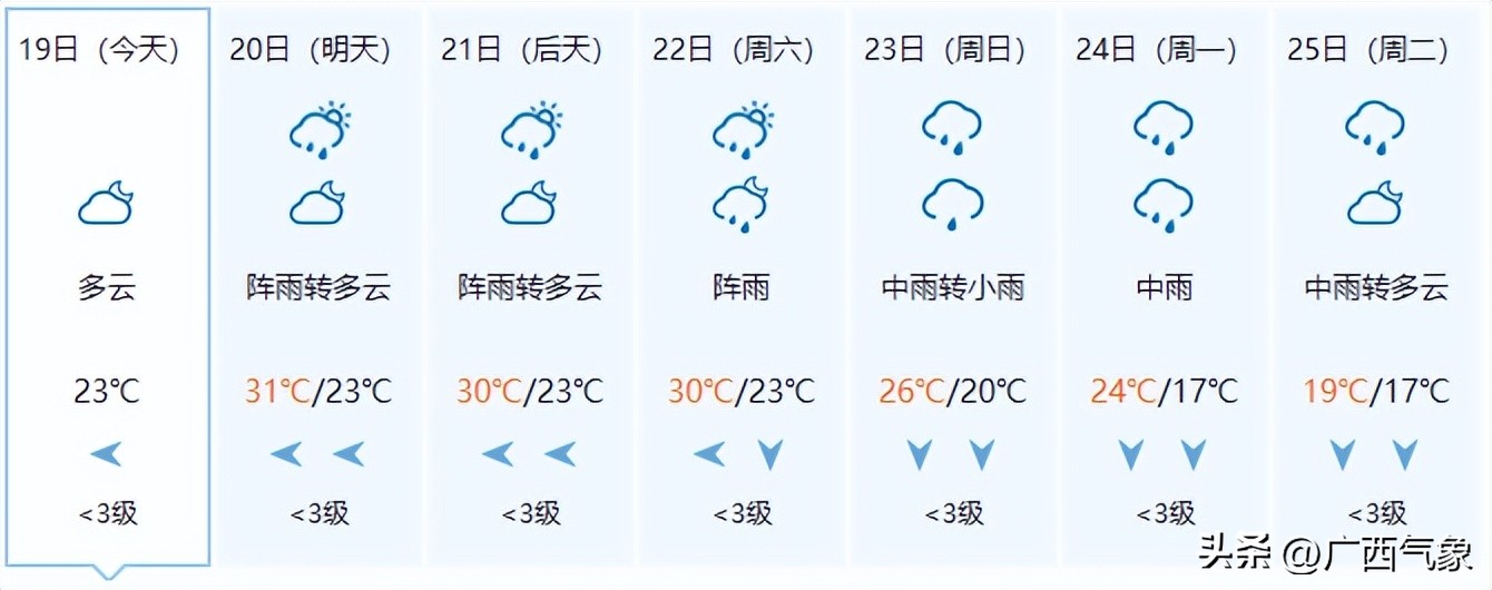 20日雨水减弱一天！21-25日连续性中到大雨+局地暴雨到大暴雨+短时雷暴大风、冰雹来广西过“三月三”......