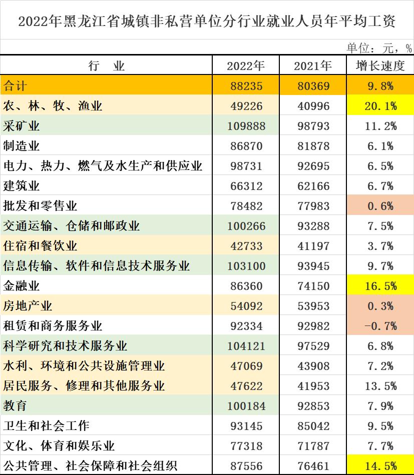 2022黑龙江省社会平均工资,2020年度黑龙江平均工资