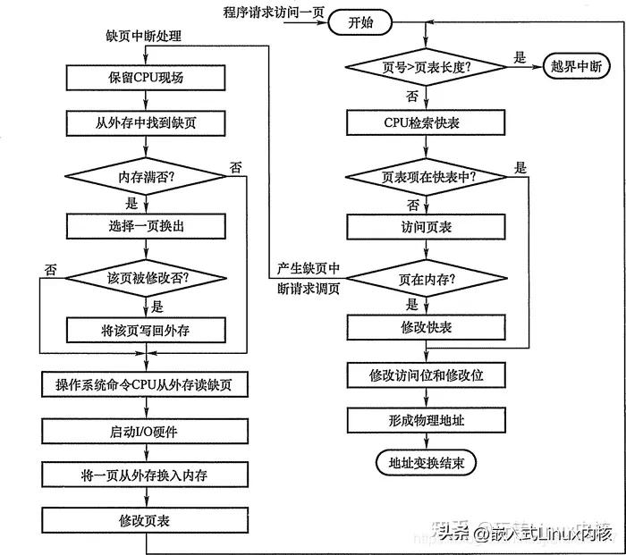 linux虚拟内存技术教程学习,linux查看虚拟内存使用情况
