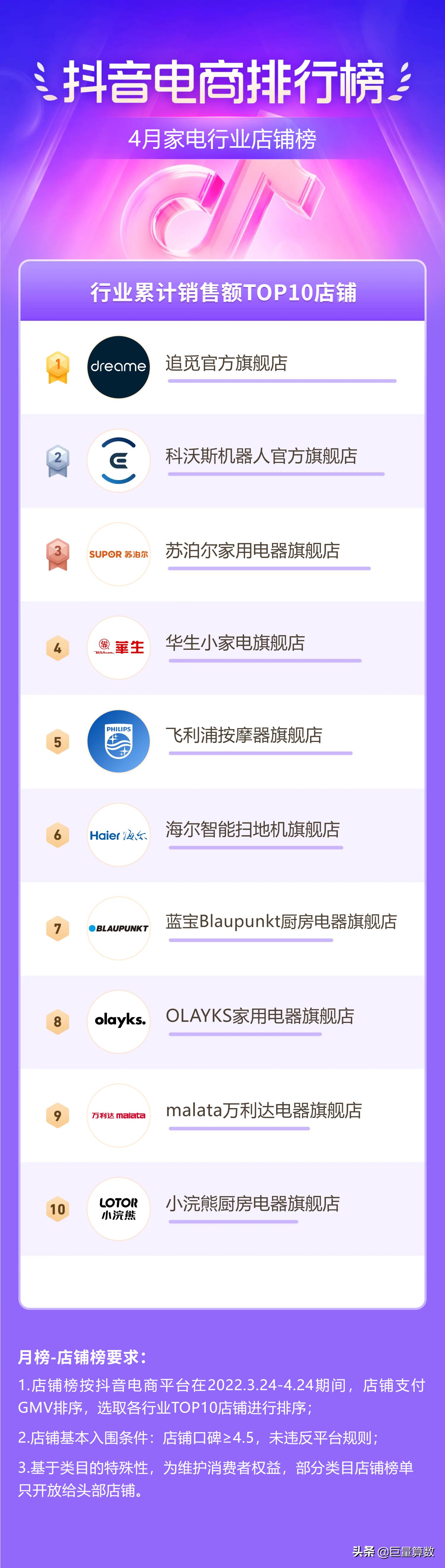 抖音电商排行榜前十名老板,抖音电商排行榜4月榜单