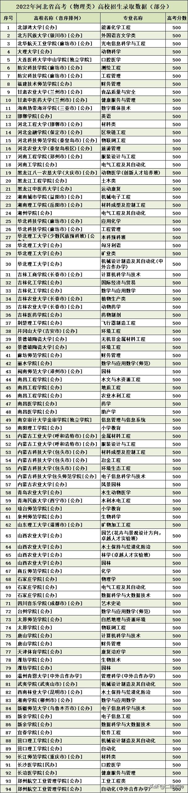 河北高考500分，湖州学院、石家庄学院、*疆新**师范大学怎么选？