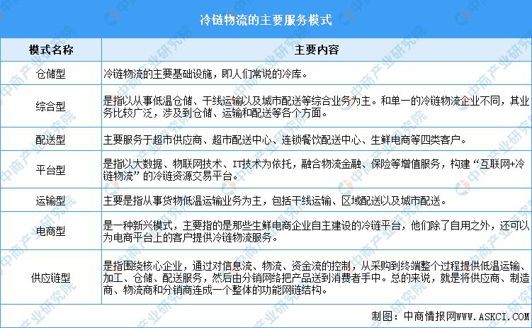 冷链物流行业的投资前景,国家投资冷链物流2023规模