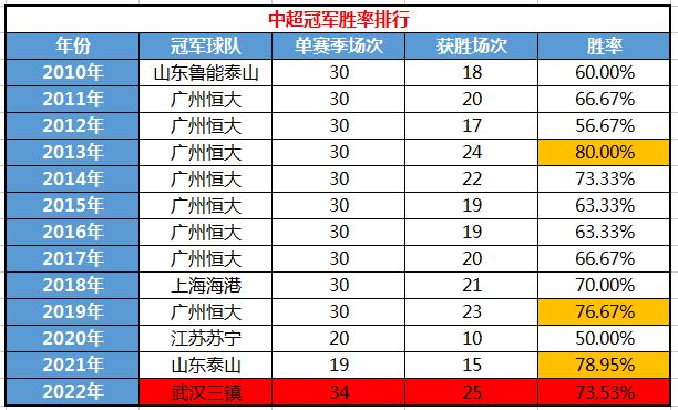 武汉三镇排中超第几,武汉三镇是哪年冠军
