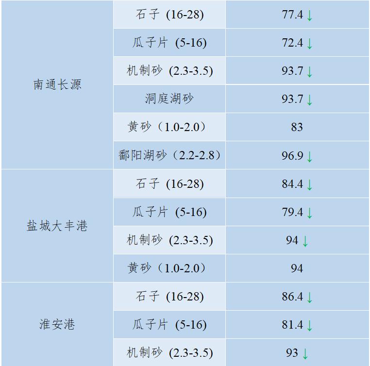 长江流域砂石“寒潮”来袭！—2022年12月全国砂石骨料价格和产量